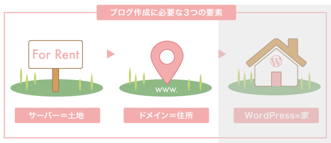 ブログを作成するための３つの要素