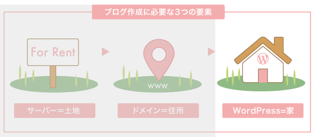 ブログを作成するための３つの要素