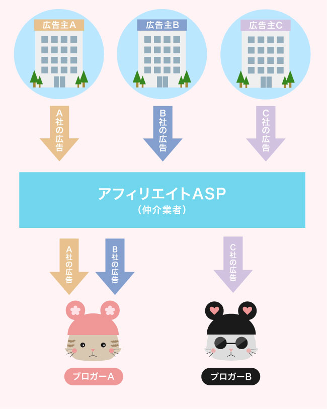 おすすめアフィリエイトASP